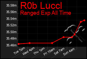 Total Graph of R0b Luccl