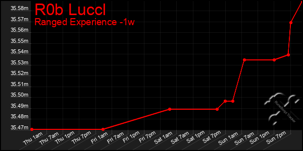 Last 7 Days Graph of R0b Luccl