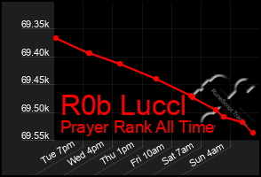 Total Graph of R0b Luccl