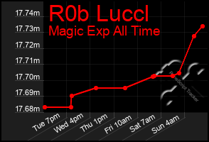 Total Graph of R0b Luccl