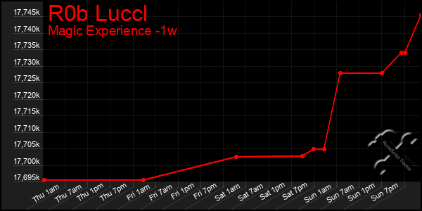 Last 7 Days Graph of R0b Luccl