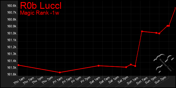 Last 7 Days Graph of R0b Luccl