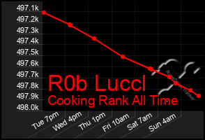 Total Graph of R0b Luccl