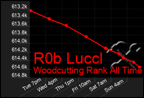 Total Graph of R0b Luccl