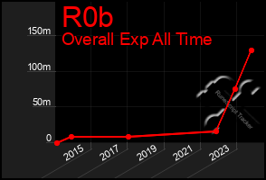 Total Graph of R0b