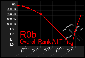 Total Graph of R0b