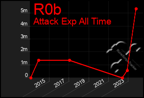 Total Graph of R0b