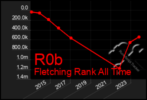 Total Graph of R0b