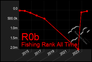 Total Graph of R0b