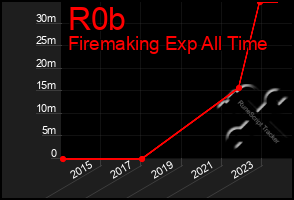 Total Graph of R0b