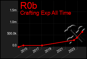 Total Graph of R0b