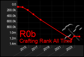 Total Graph of R0b