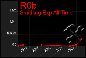 Total Graph of R0b