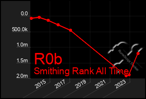 Total Graph of R0b