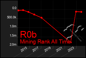 Total Graph of R0b