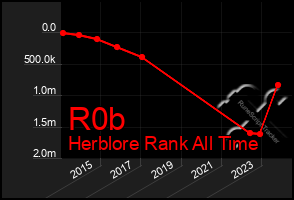 Total Graph of R0b