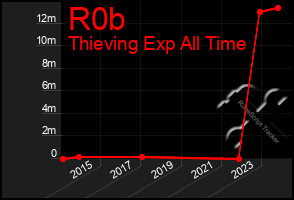 Total Graph of R0b