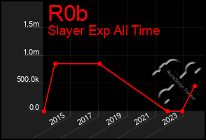 Total Graph of R0b