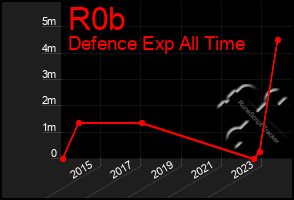 Total Graph of R0b