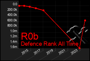 Total Graph of R0b