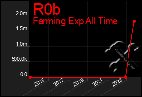 Total Graph of R0b