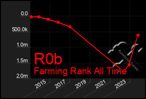 Total Graph of R0b