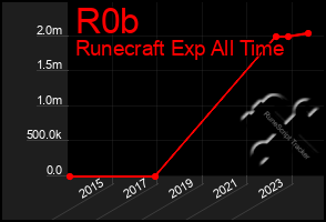 Total Graph of R0b