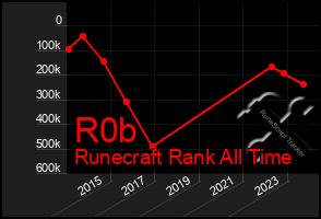 Total Graph of R0b