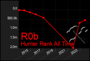 Total Graph of R0b