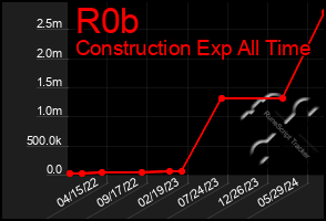 Total Graph of R0b