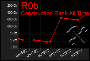 Total Graph of R0b