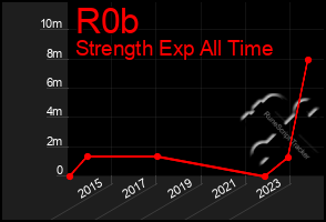 Total Graph of R0b