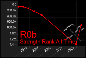 Total Graph of R0b