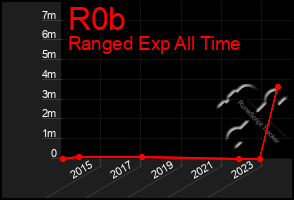 Total Graph of R0b