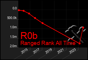 Total Graph of R0b