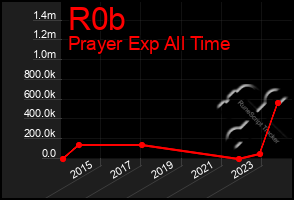 Total Graph of R0b