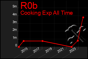 Total Graph of R0b