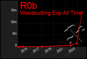 Total Graph of R0b