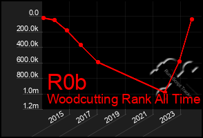 Total Graph of R0b