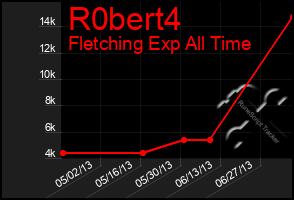 Total Graph of R0bert4