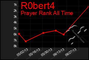 Total Graph of R0bert4