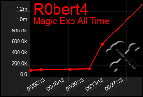 Total Graph of R0bert4