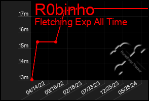 Total Graph of R0binho