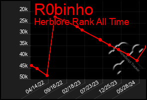 Total Graph of R0binho