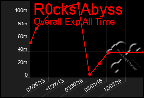 Total Graph of R0cks Abyss