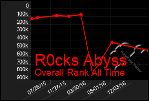 Total Graph of R0cks Abyss