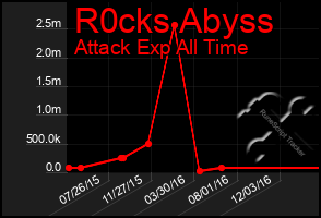 Total Graph of R0cks Abyss