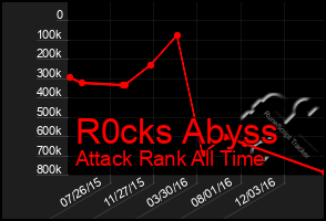 Total Graph of R0cks Abyss