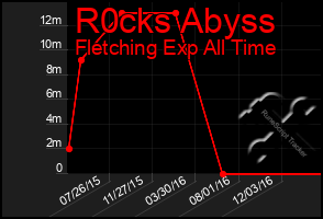 Total Graph of R0cks Abyss
