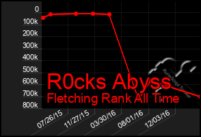 Total Graph of R0cks Abyss